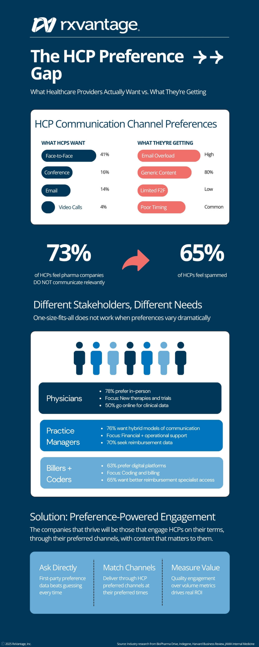 The HCP Preference Gap - RxVantage